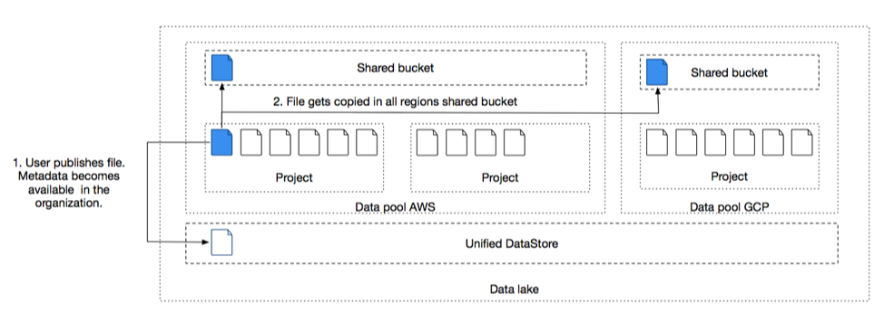 data sharing